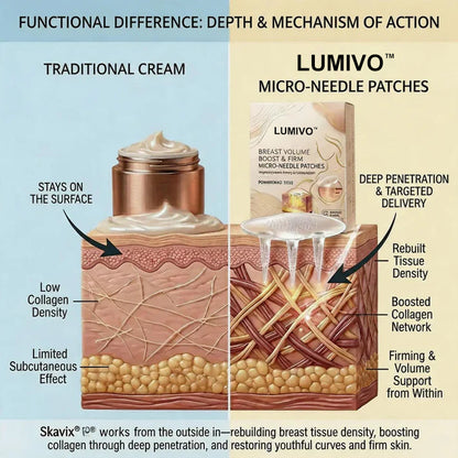 LUMIVO™ Targeted Breast Enhancement Advanced Nano Microneedle Patch